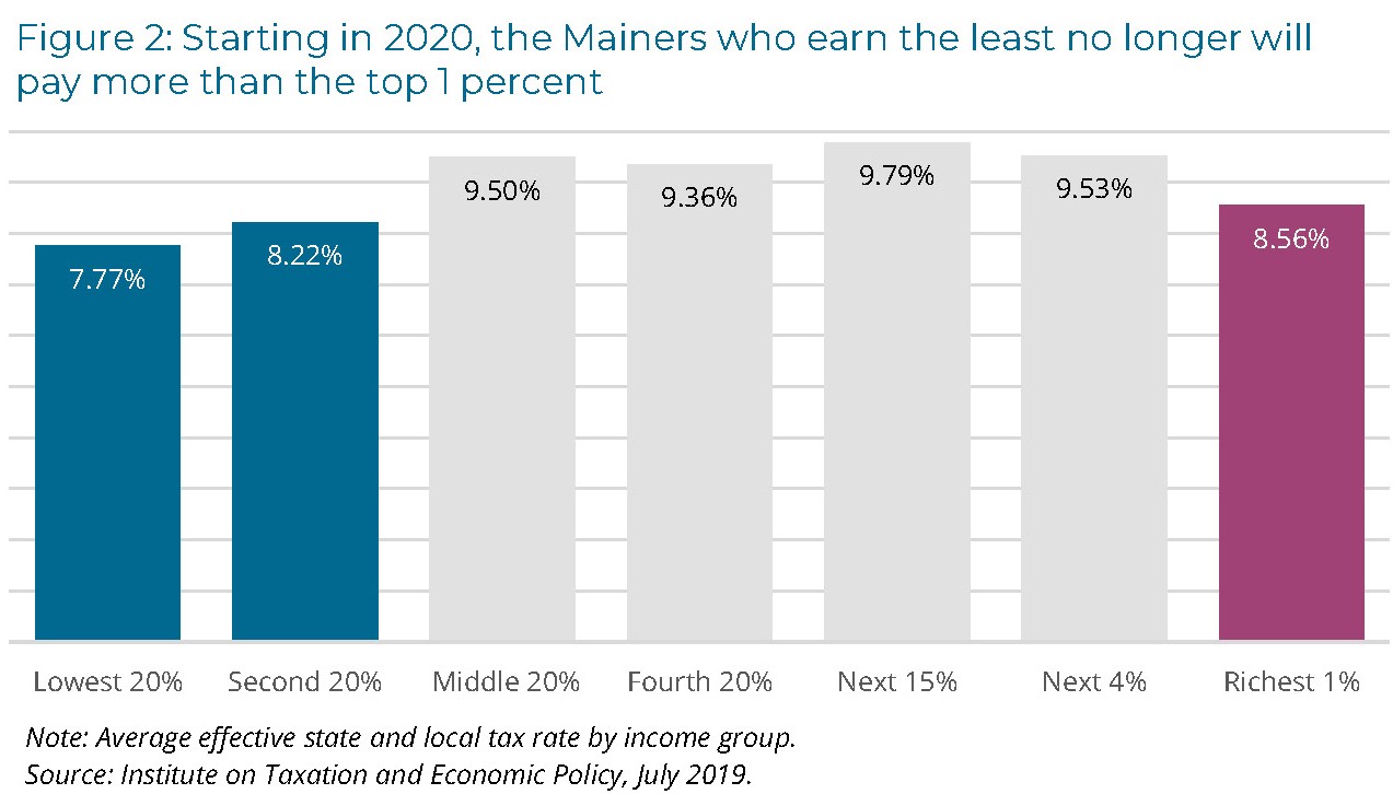 Maine Sales Tax Chart