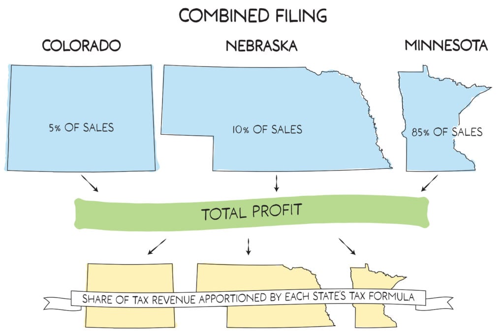 How Do States Use Combined Reporting to Tax Complex Multi-State Corporations?