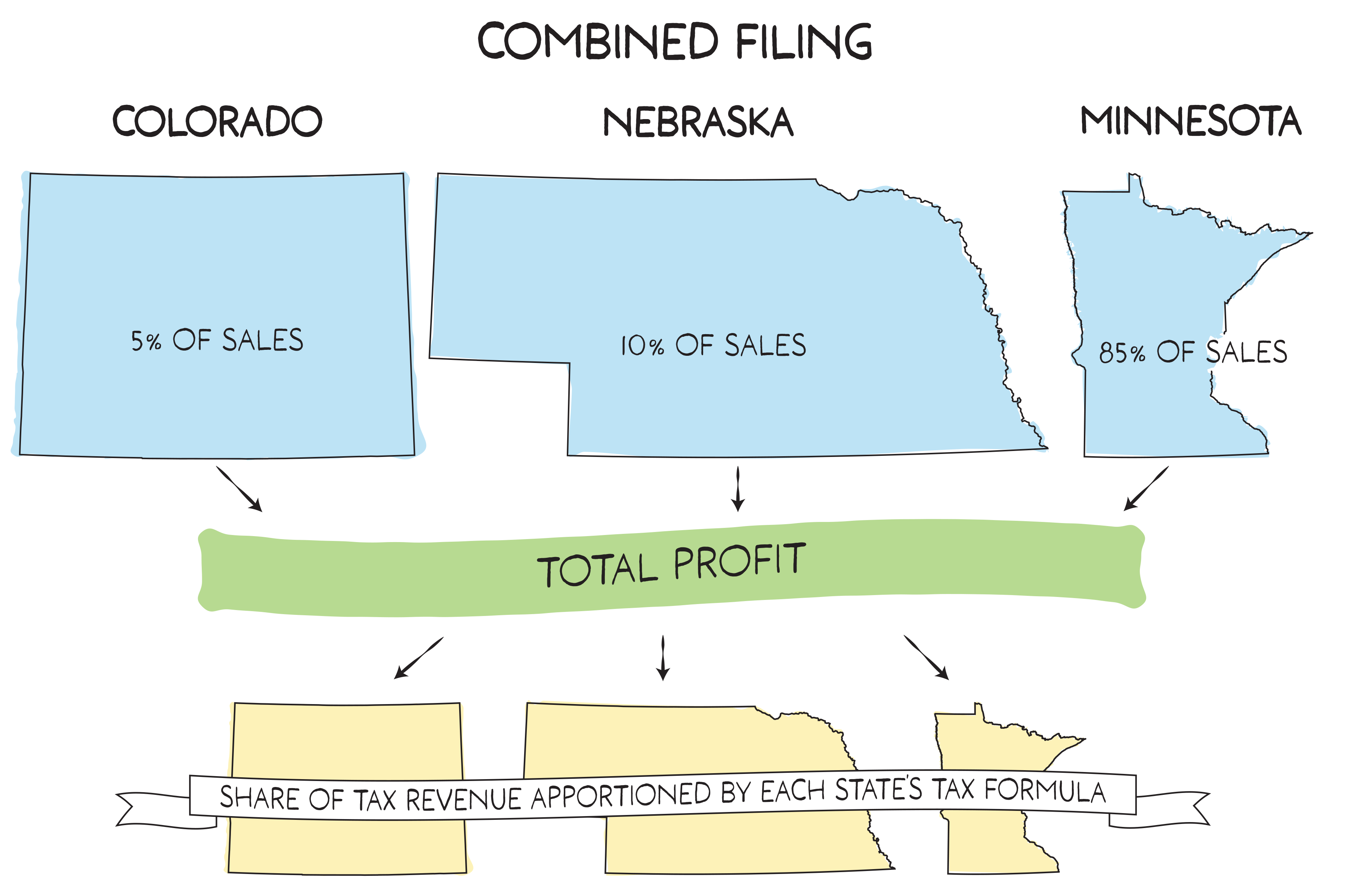 Combined reporting treats related subsidiaries as one company, preventing profit shifting between states.