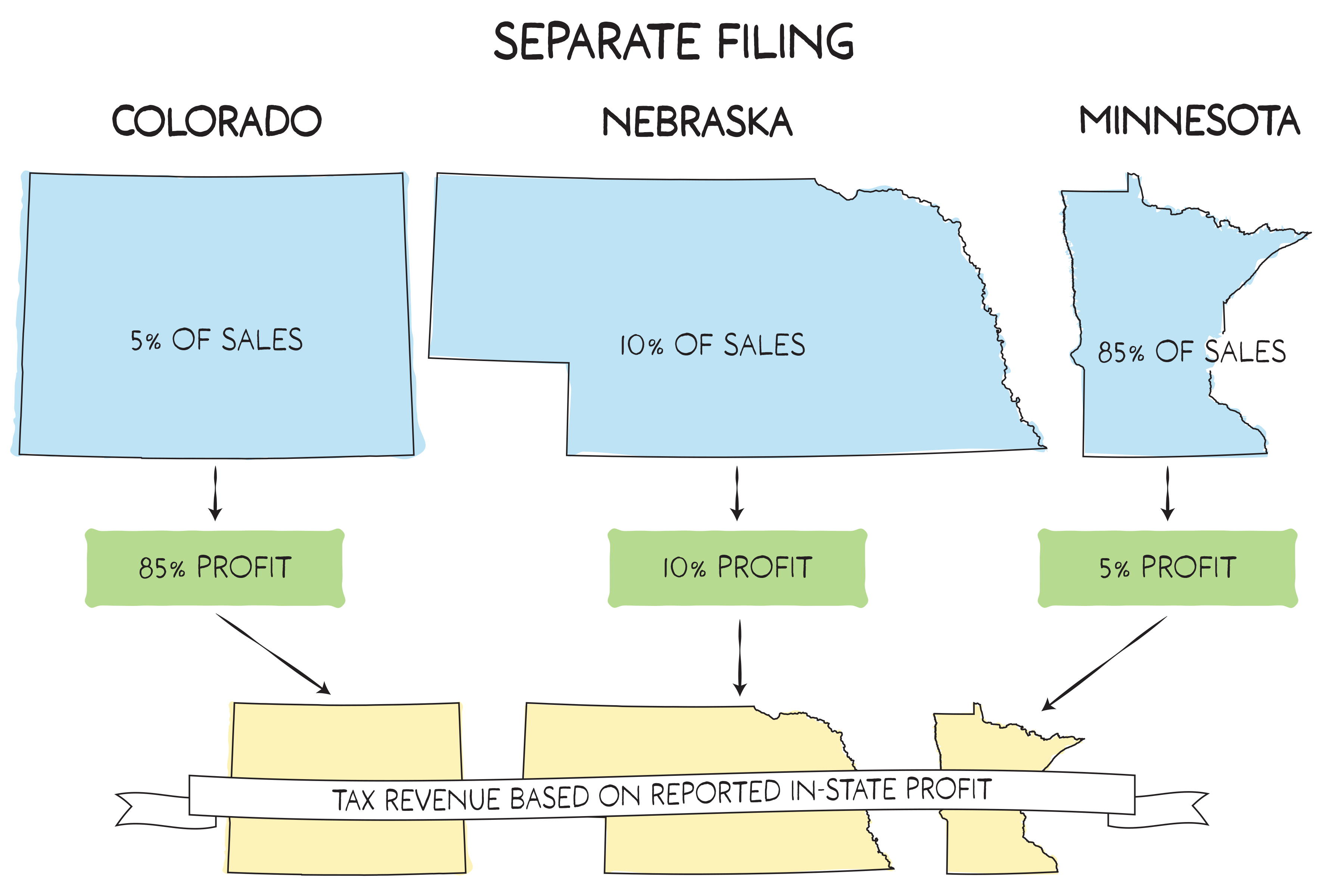 Diagram showing separate accounting where corporate subsidiaries report profits independently, allowing companies to shift income between states to reduce taxes.