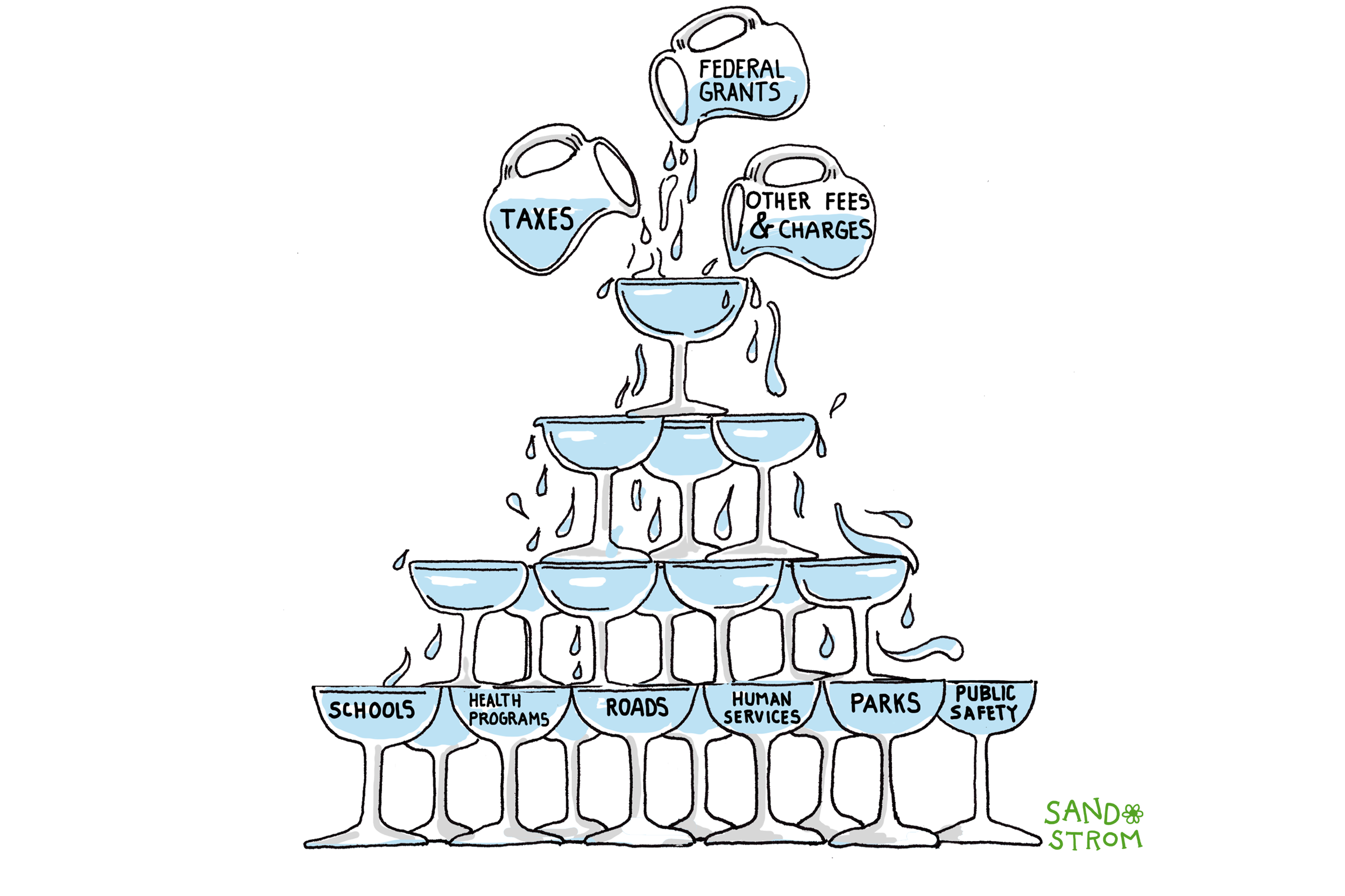 Illustration showing three revenue sources &mdash; taxes, federal grants, and other fees and charges &mdash; flowing into public services including schools, health programs, roads, human services, parks, and public safety