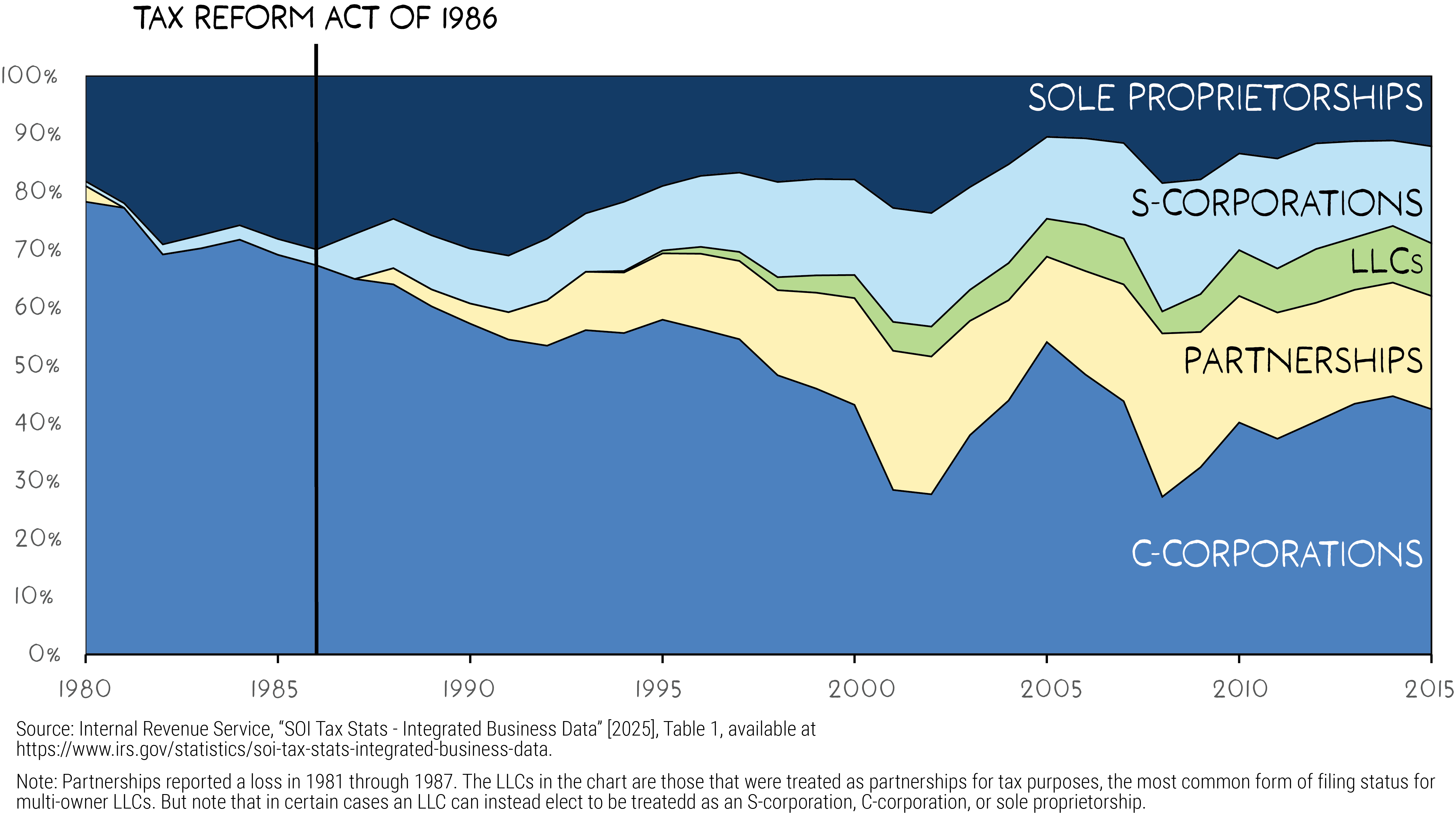 A 100% stacked area chart showing the share of U.S. business receipts by entity type from 1980 to 2015. C-corporations, shown in blue, held the overwhelming majority in 1980 at nearly 80 percent, then declined sharply through the 1990s and 2000s, reaching under half of receipts by 2015. Sole proprietorships, shown in dark blue, consistently accounted for about 20 percent to 30 percent over the period. Partnerships, in yellow, fluctuated but generally declined, dipping sharply around 2000 before rebounding somewhat. S-corporations, in light blue, expanded steadily from a small share in 1980 to a meaningful portion by 2015. Limited liability companies, in green, did not appear until the mid-1990s but grew quickly, adding to the mix by the mid-2000s. Overall, the chart shows a dramatic reduction in C-corporation dominance, a stable role for sole proprietorships, and rising shares for S-corporations and LLCs after the 1990s.
