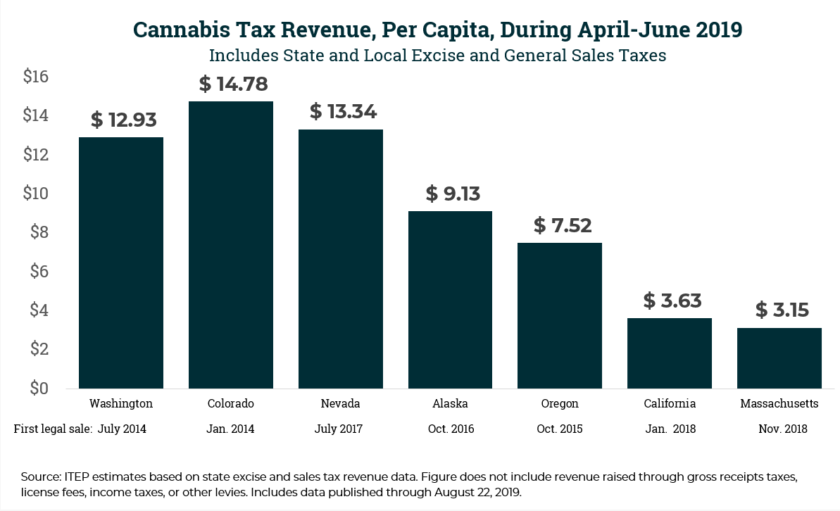 California Sales Tax Chart 2019