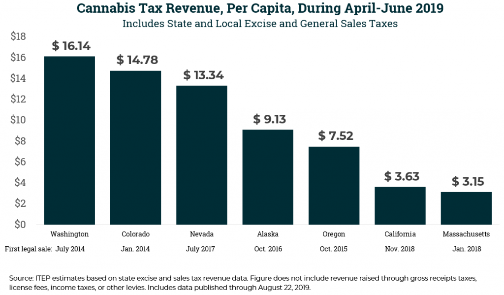 Why California’s Cannabis Market May Not Tell You Much about Legalization in Your State