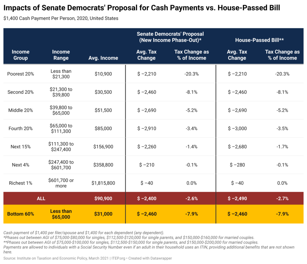New Estimates on Senate’s Slightly Revised Cash Payment