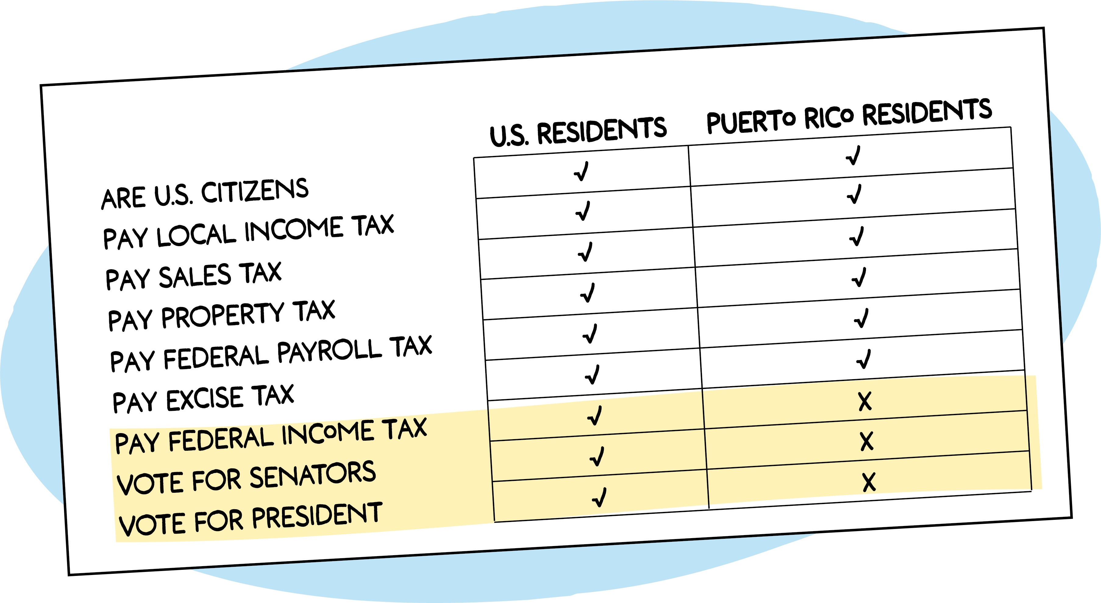 A comparison chart showing differences between U.S. residents and Puerto Rico residents. Both groups are U.S. citizens and pay local income, sales, property, federal payroll, and excise taxes. Only U.S. residents pay federal income tax and can vote for representatives and president, while Puerto Rico residents cannot.