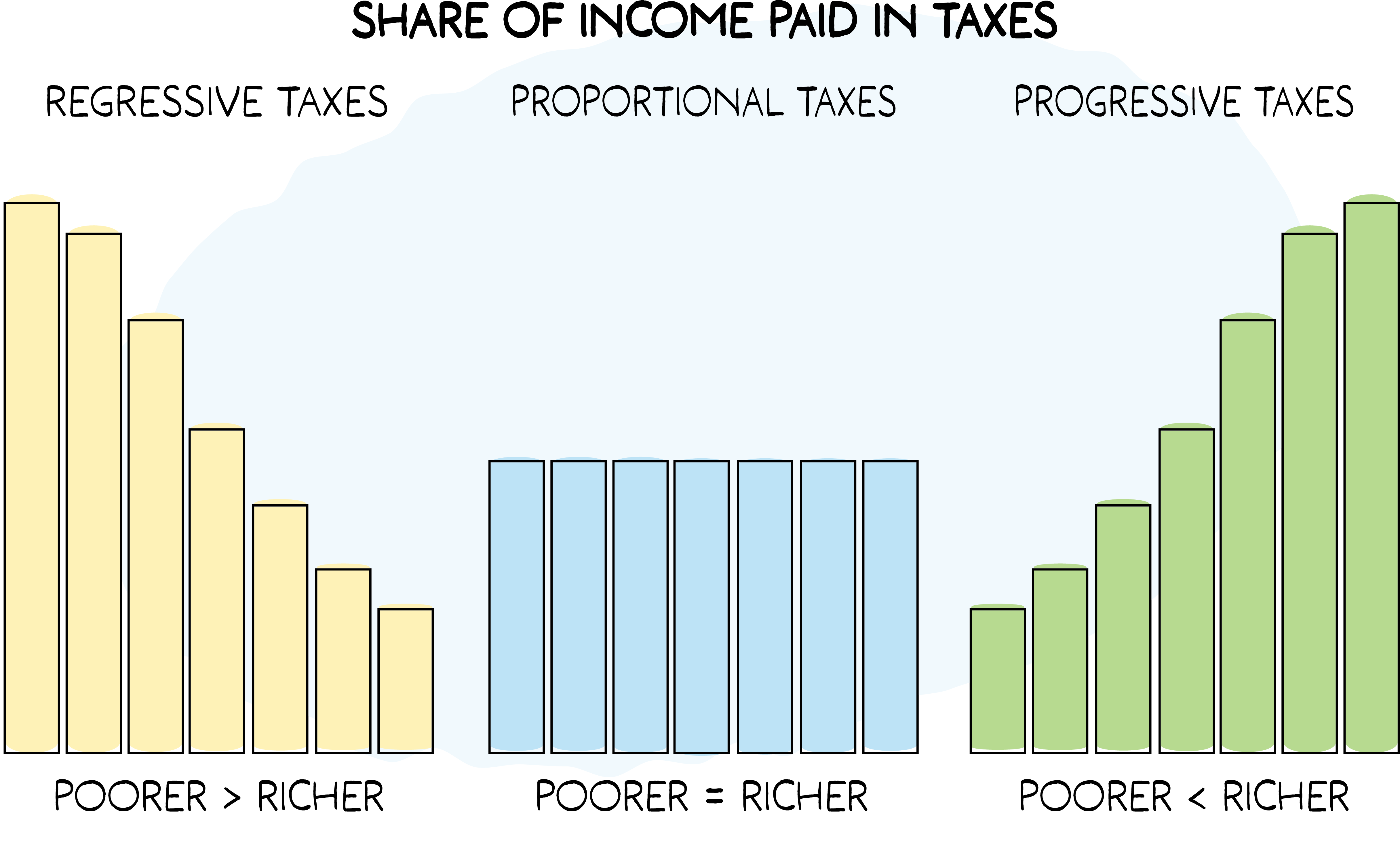 Three charts illustrating three separate tax models. On the left a regressive model shows that taxpayers with the least income pay a higher share of their income in taxes. In the center, a Proportional model shows that all tax brackets pay the same amount equally. On the right, a Progressive model shows that those who earn the least, pay the least.