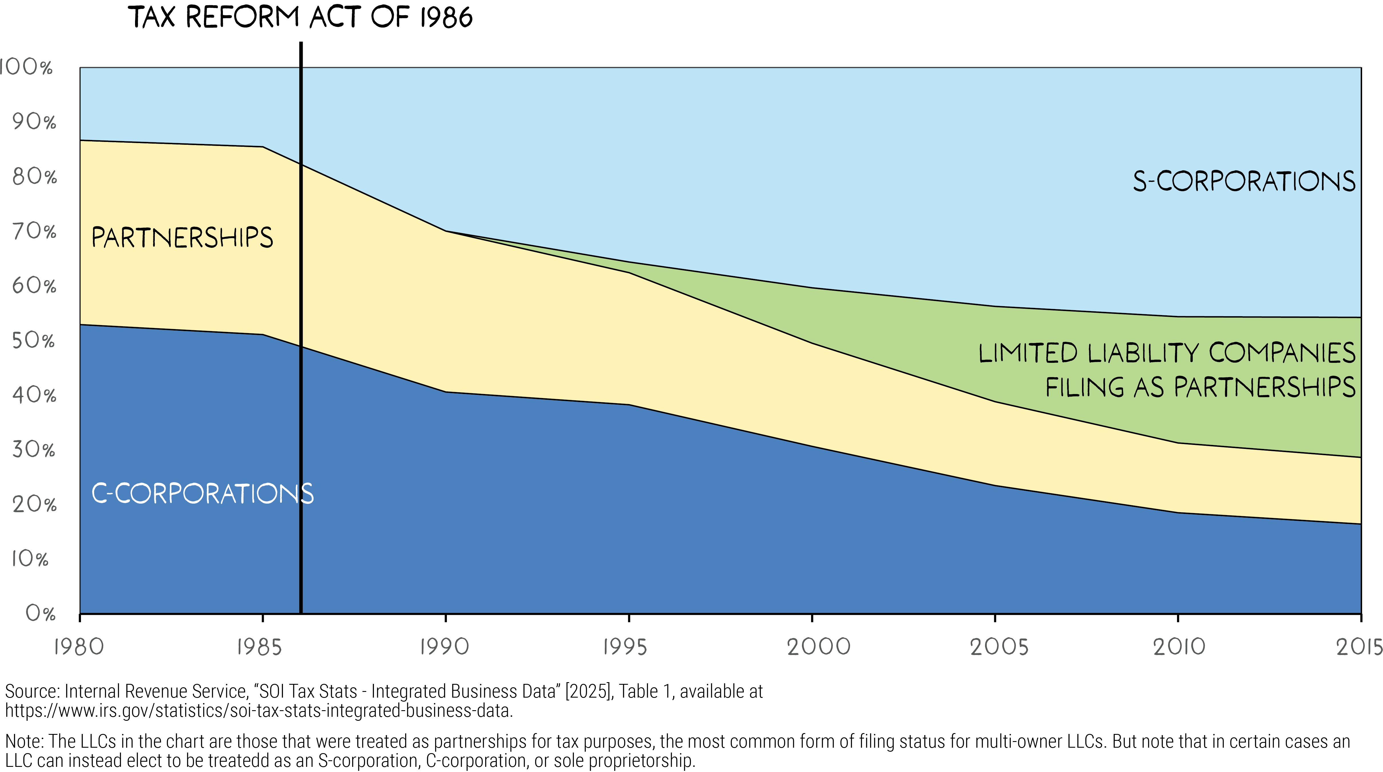 A 100% stacked area chart showing the share of U.S. business tax returns by entity type from 1980 to 2015. C-corporations, shown in blue, made up about half of all returns in 1980 but steadily declined to below 20 percent by 2015. Partnerships, shown in yellow, accounted for about one-third in 1980 and also decreased to under 20 percent by 2015. Limited liability companies filing as partnerships, shown in green, did not appear until the mid-1990s and grew to nearly 20 percent by 2015. S-corporations, shown in light blue, expanded sharply, rising from under 10 percent in 1980 to about 40 percent in 2015. Overall, the chart illustrates the long-term decline of C-corporations and traditional partnerships, and the strong growth of S-corporations and LLCs beginning in the 1990s.