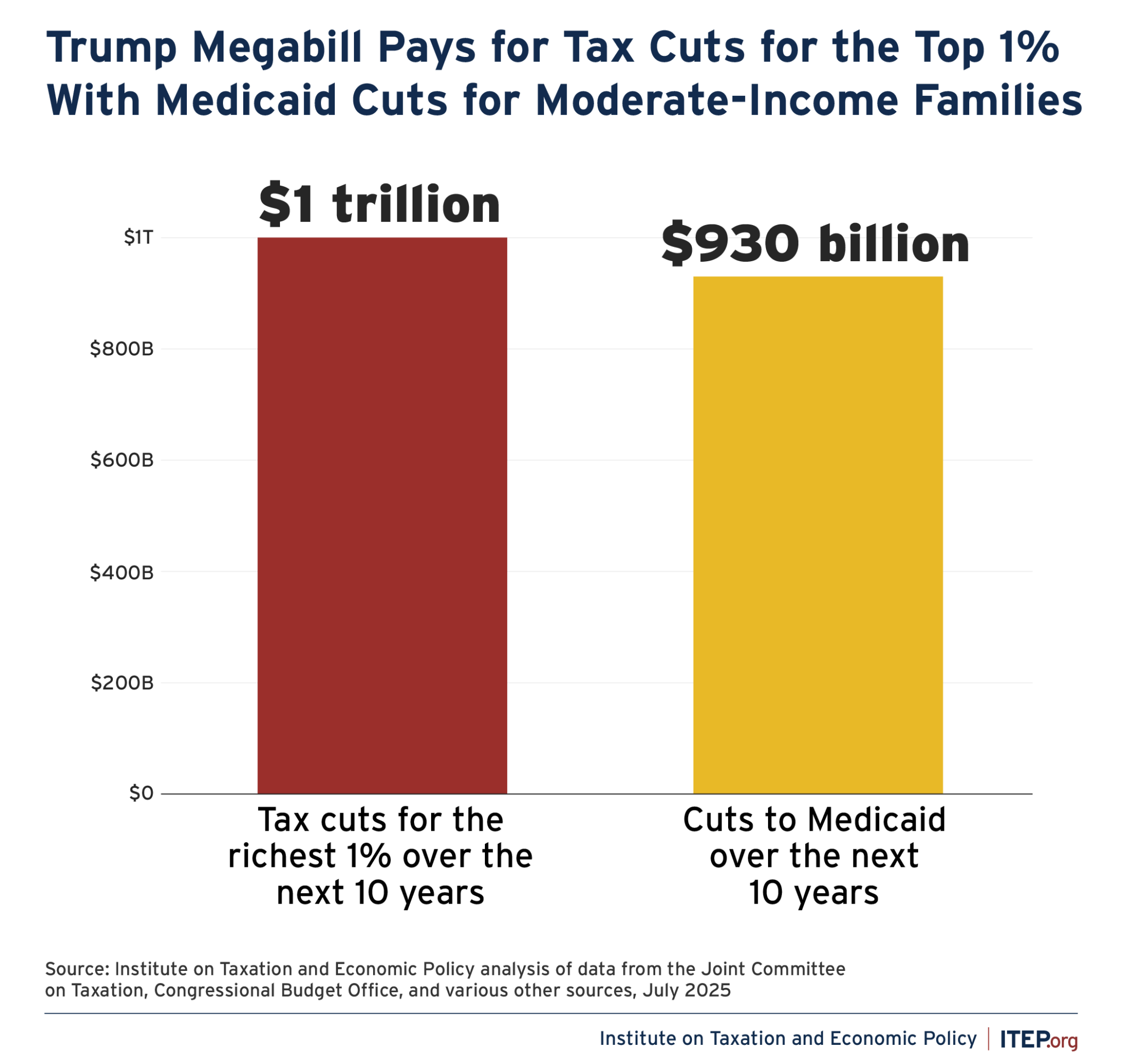 Top 1% to Receive $1 Trillion Tax Cut from Trump Megabill Over the Next ...