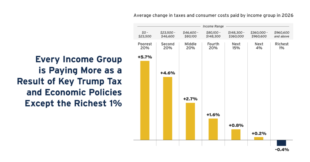 Impact of Key Trump Policies on Taxes and Costs: National and State Estimates