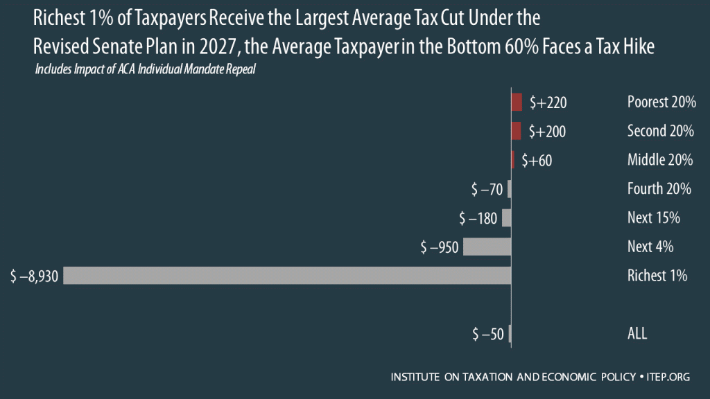 ITEP 50-State Distributional Analysis of Final House-Senate Tax Bill