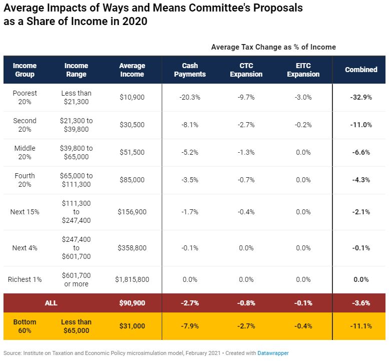Details of House Democrats’ Cash Payments and Tax Credit Expansions