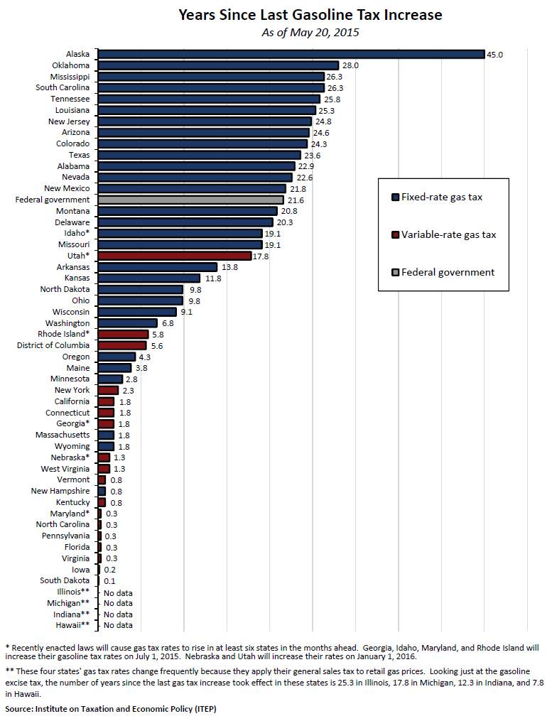 gas tax hike chart